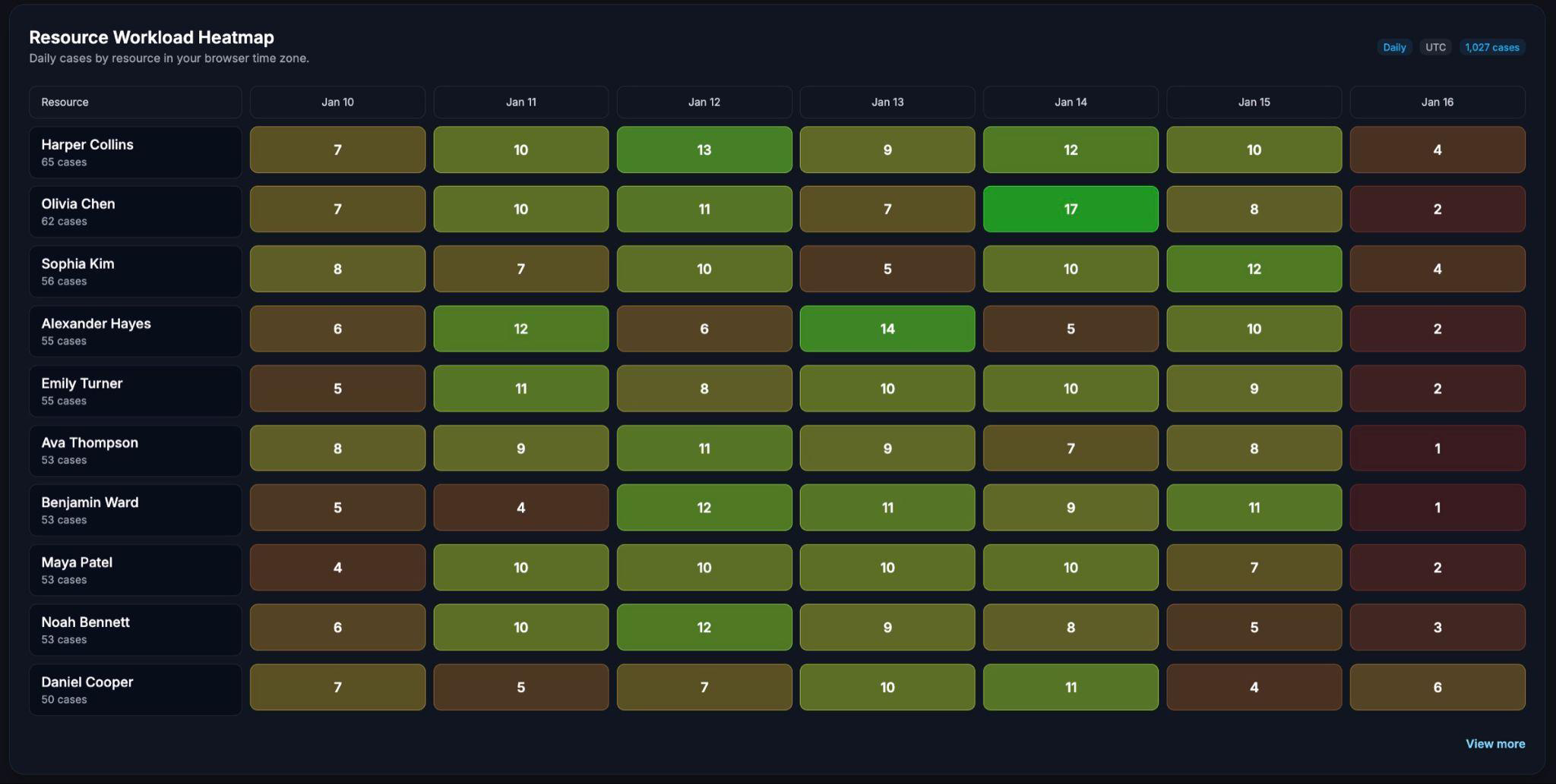 Resource Workload Heatmap — daily cases by resource